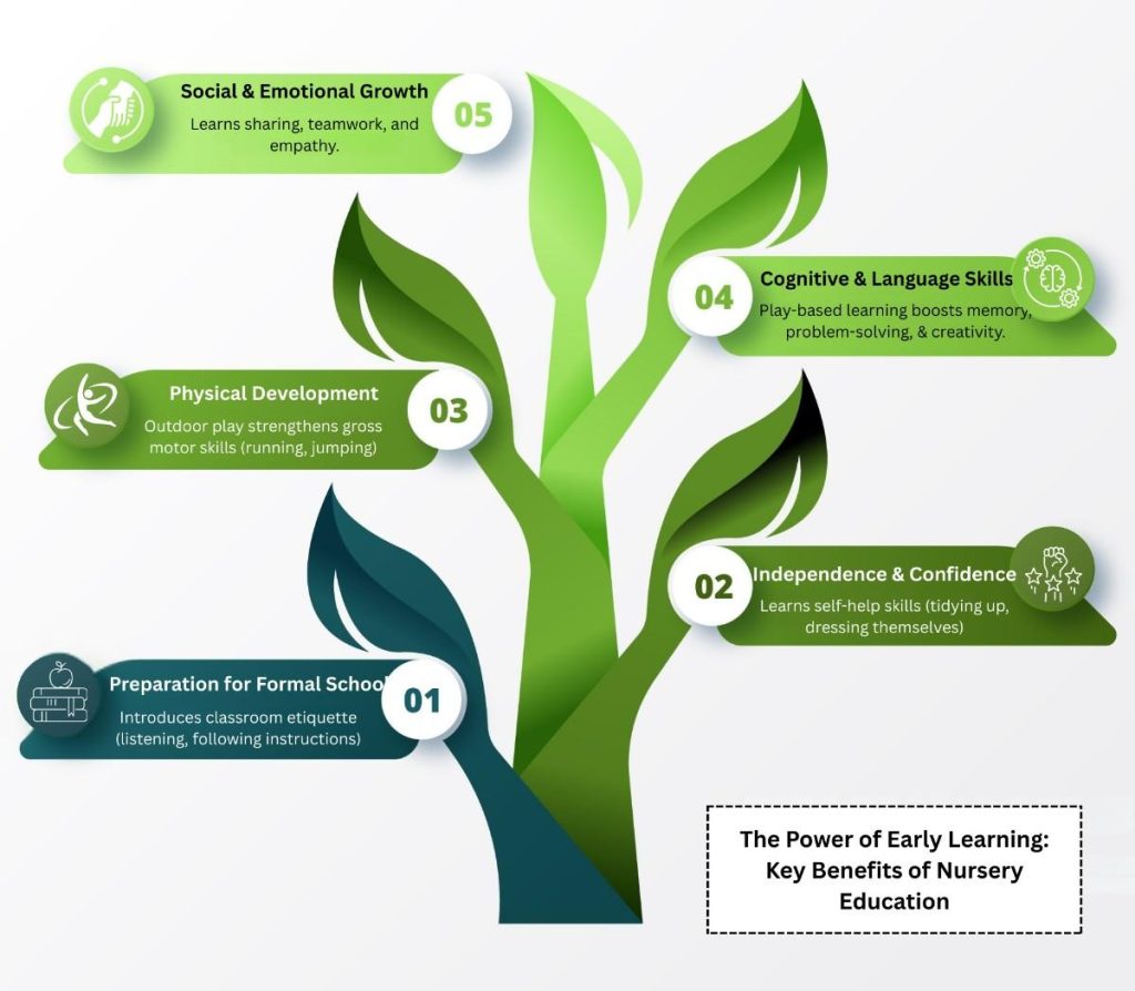 The Power of Early Learning Key Benefits of Nursery Education - Wonder Cubs Early learning Blog